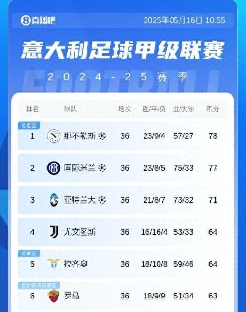 西甲意甲收官竞争激烈那不勒斯国米争冠白热化的简单介绍