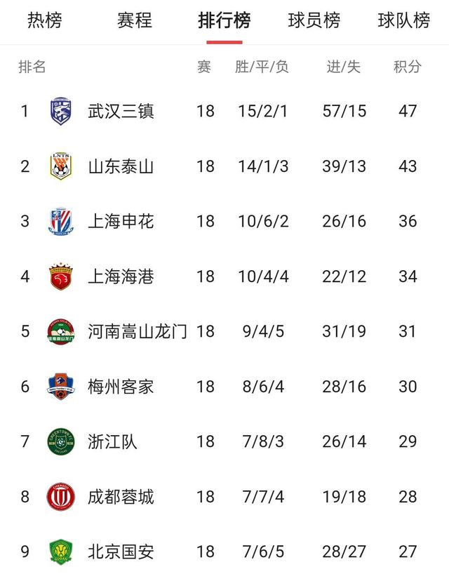 中超积分榜：云南挺进第六，河南因失误遭遇惨败，上海海港牢固前四位置的简单介绍