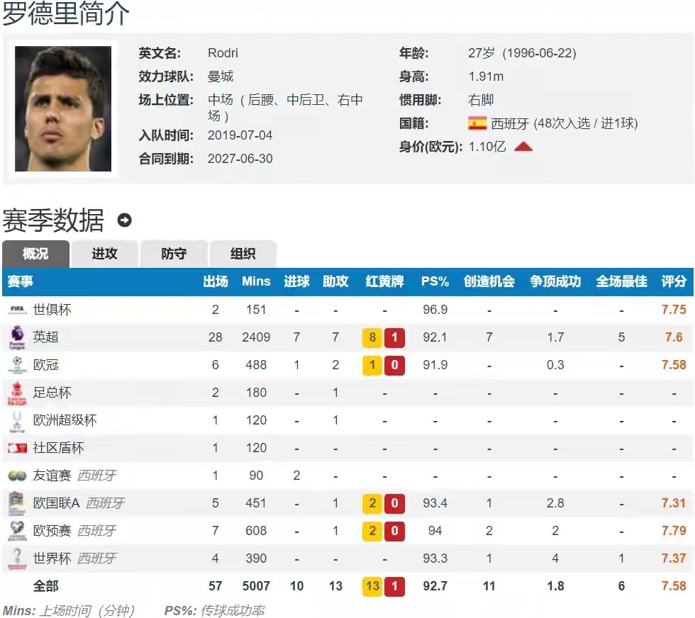 4年仅12球，曼城1亿英镑中场身价狂跌7200万欧元，30万周薪无人问津(曼城花了多少钱)